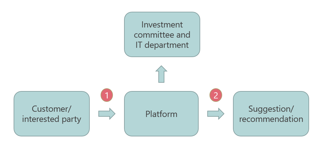 graphical presentation of platforms that provide automated investment recommendations and suggestions