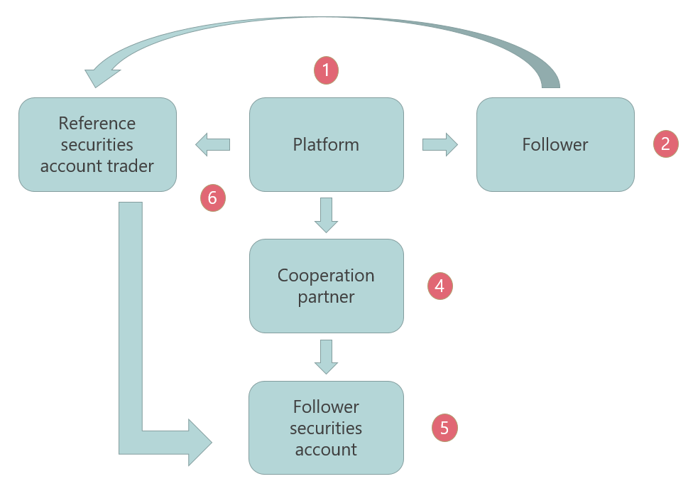 graphical presentation of signal following / social trading